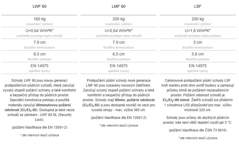 FAKRO půdní schody - Velikost: 70x120 cm, Instalační řešení: Skládací půdní schody, Materiál: dřevo, Typ půdních schodů: Termoizolační, Název: LTK Energy