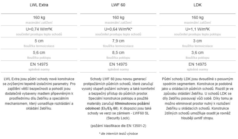 FAKRO půdní schody - Velikost: 70x120 cm, Instalační řešení: Skládací půdní schody, Materiál: dřevo, Typ půdních schodů: Termoizolační, Název: LTK Energy