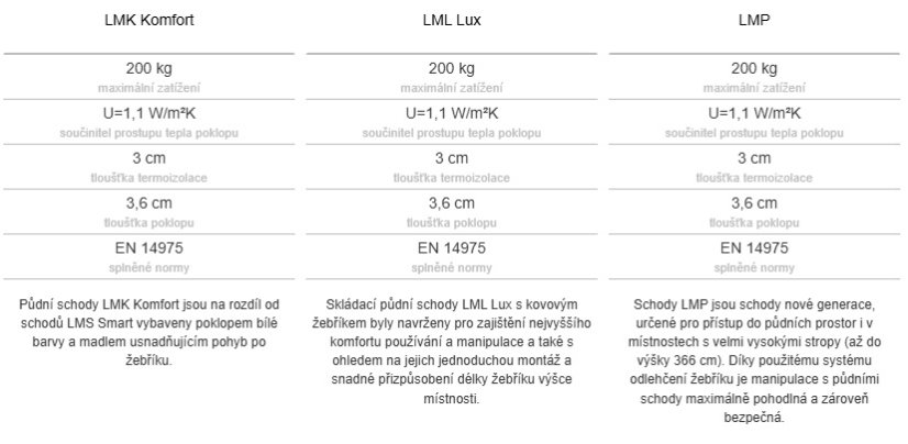 FAKRO půdní schody - Velikost: 70x120 cm, Instalační řešení: Skládací půdní schody, Materiál: dřevo, Typ půdních schodů: Termoizolační, Název: LTK Energy