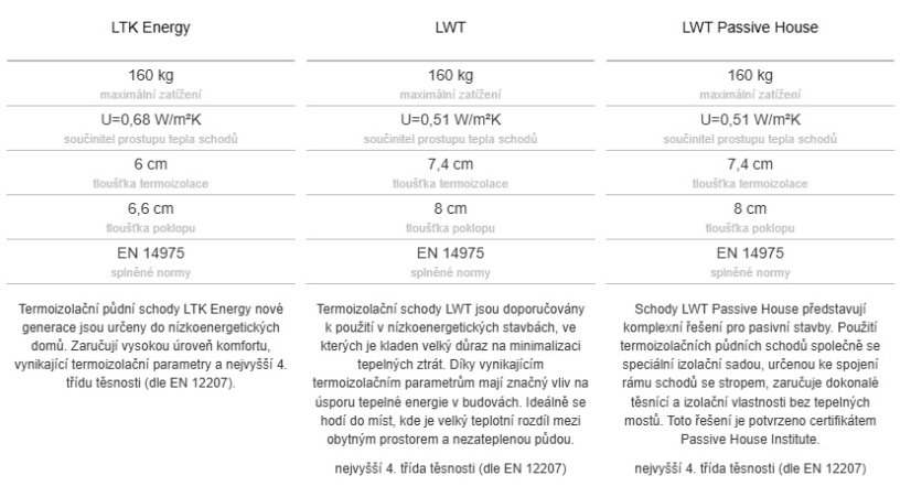 FAKRO půdní schody - Velikost: 70x120 cm, Instalační řešení: Skládací půdní schody, Materiál: dřevo, Typ půdních schodů: Termoizolační, Název: LTK Energy