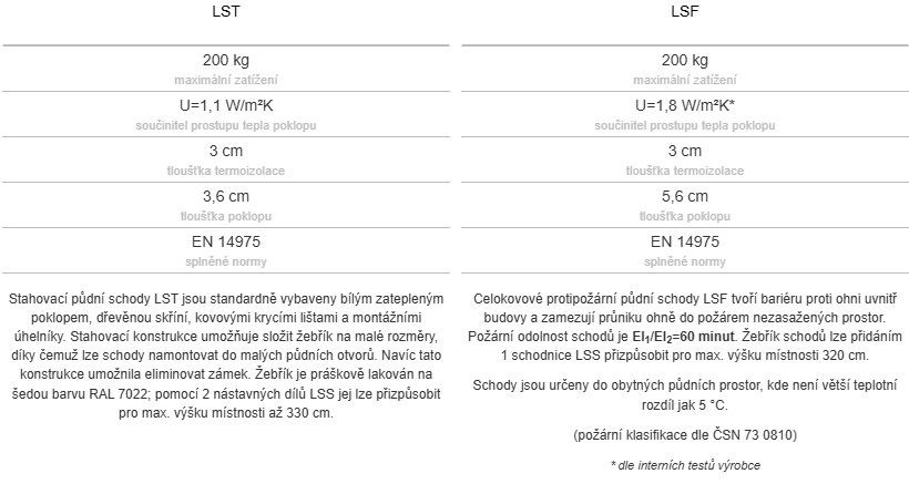 FAKRO půdní schody - Velikost: 70x120 cm, Instalační řešení: Skládací půdní schody, Materiál: dřevo, Typ půdních schodů: Termoizolační, Název: LTK Energy