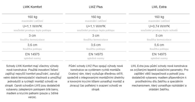 FAKRO půdní schody - Velikost: 70x120 cm, Instalační řešení: Skládací půdní schody, Materiál: dřevo, Typ půdních schodů: Termoizolační, Název: LTK Energy